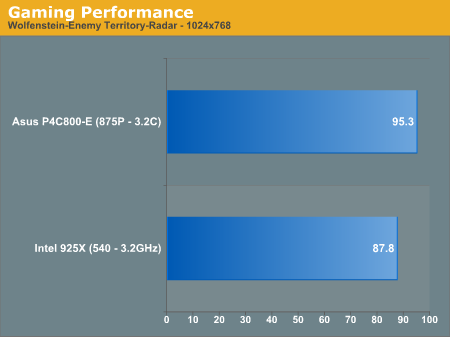 Gaming Performance